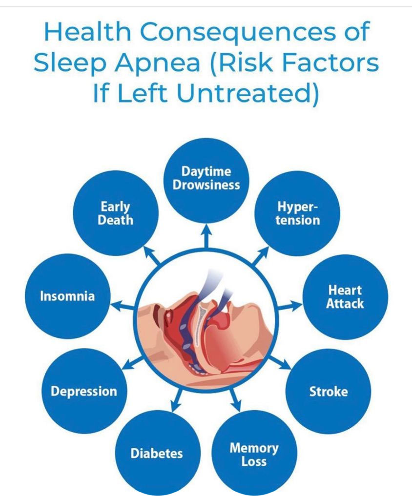 Health Consequences of Sleep Apnea